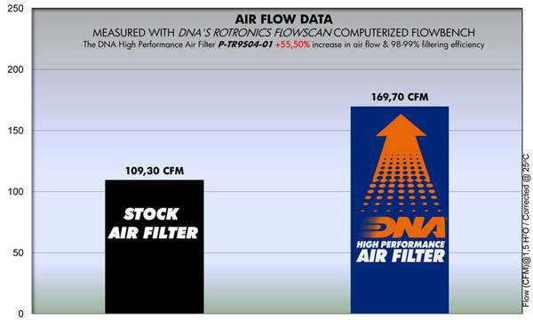 DNA Air Filters - Air Filter for Triumph Τiger 955i 01-09