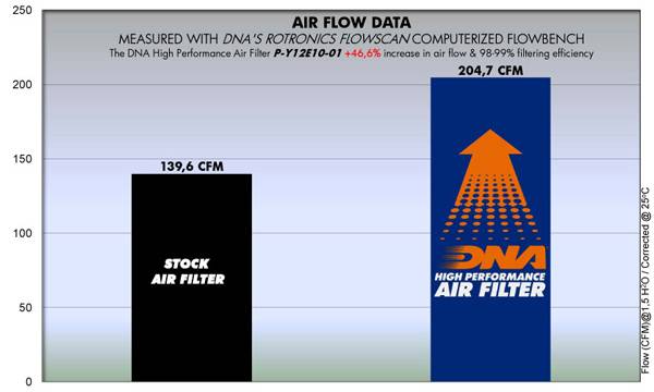 DNA Air Filters - Air Filter for Yamaha ΧΤ 1200Ζ TENERE 10-19
