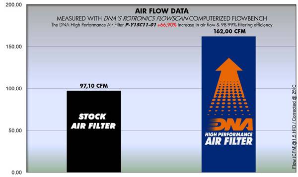 DNA Air Filters - Air Filter for Yamaha Xenter 125 12-17 / Xenter 150 12-17