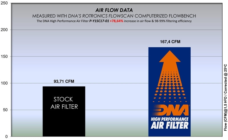 DNA Air Filters - Air Filter for Yamaha AEROX 155 17-19 / NVX 155 16-19