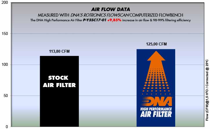 DNA Air Filters - Air Filter for Yamaha T-MAX 530 17-19