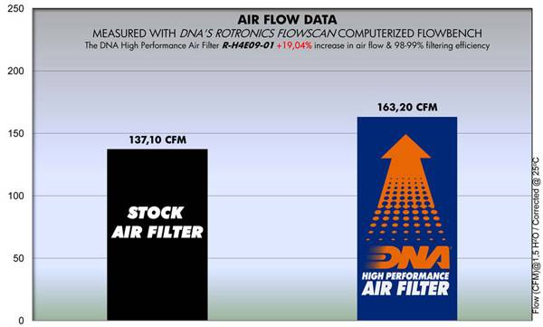 DNA Air Filters - Racing Air Filter for Honda CRF 250R 10-13 / CRF 450R 09-12 / CRF450X 2005