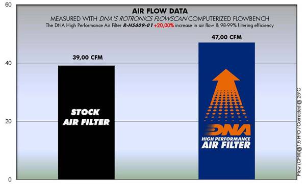 DNA Air Filters - Air Filter for HYOSUNG GT 650 / GV 650 06-11