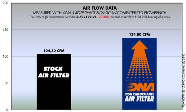 DNA Air Filters - Air Filter for Kawasaki ZRX 1100 97-00/ZRX 1200 01-08