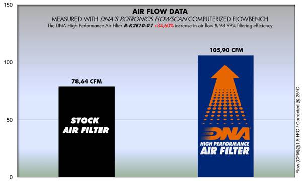 DNA Air Filters - Air Filter for Kawasaki KLX 250 09-20/ KLX 250es/ KLX 250 CAMO 18-20 / KLX 300 R 20-23 / KLX 300 SM 21-23