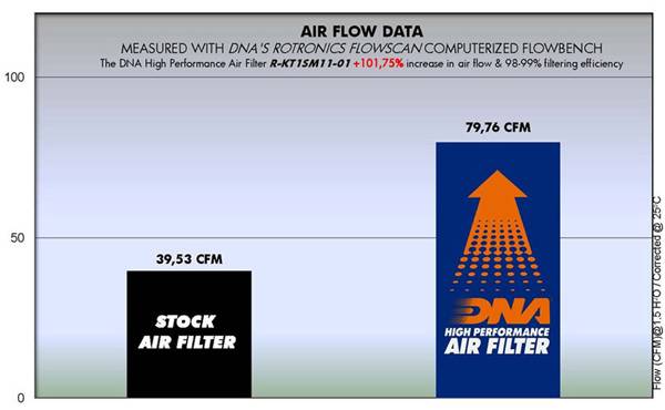 DNA Air Filters - Air Filter for ΚΤΜ DUKE - RC 125/ 200/ 250/ 393