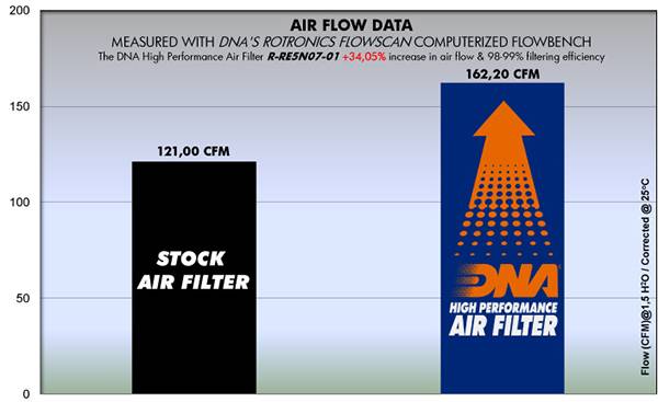 DNA Air Filters - Air Filter for Royal Enfield BULLET 350 99-07 / BULLET 500 99-07 / ELECTRA 500 06-08 / THUNDERBILD 350 03-08