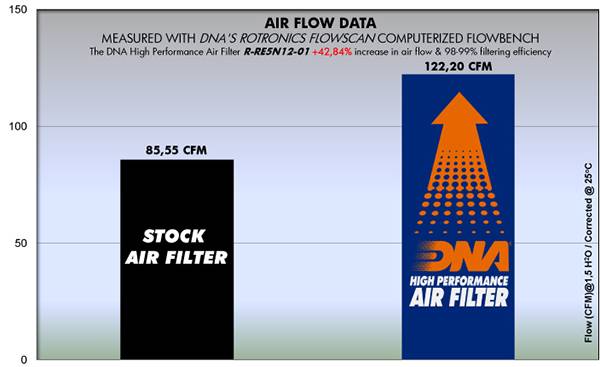 DNA Air Filters - Air Filter for Royal Enfield Bullet B5/C5/G5 500/ Classic B5/C5/G8