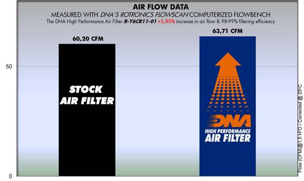 DNA Air Filters - Air Filter for Yamaha XVS 400 / XVS 650 Dragstar & V-Star