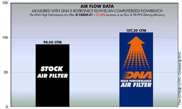 DNA Air Filters - Air Filter for Yamaha XT 660Z Tenere 08-14