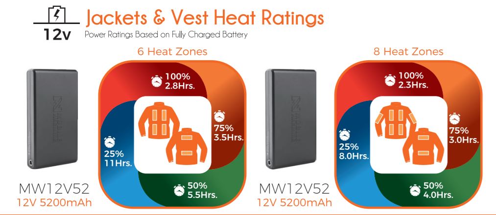 Mobile Warming - 12V Battery for Heated Gear w/ Flashlight & USB Charging